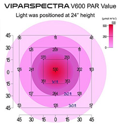 ViparSpectra 600w LED Review