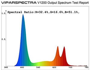ViparSpectra 1200w LED review